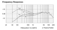 Electro-Voice ND96 Frequency Response